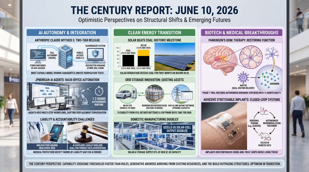 Century Report infographic: Anthropic's two-tier Claude Mythos 5 and Fable 5 release, JPMorgan AI agents, solar beating coal, Qcells output doubling, and a Parkinson's gene therapy.