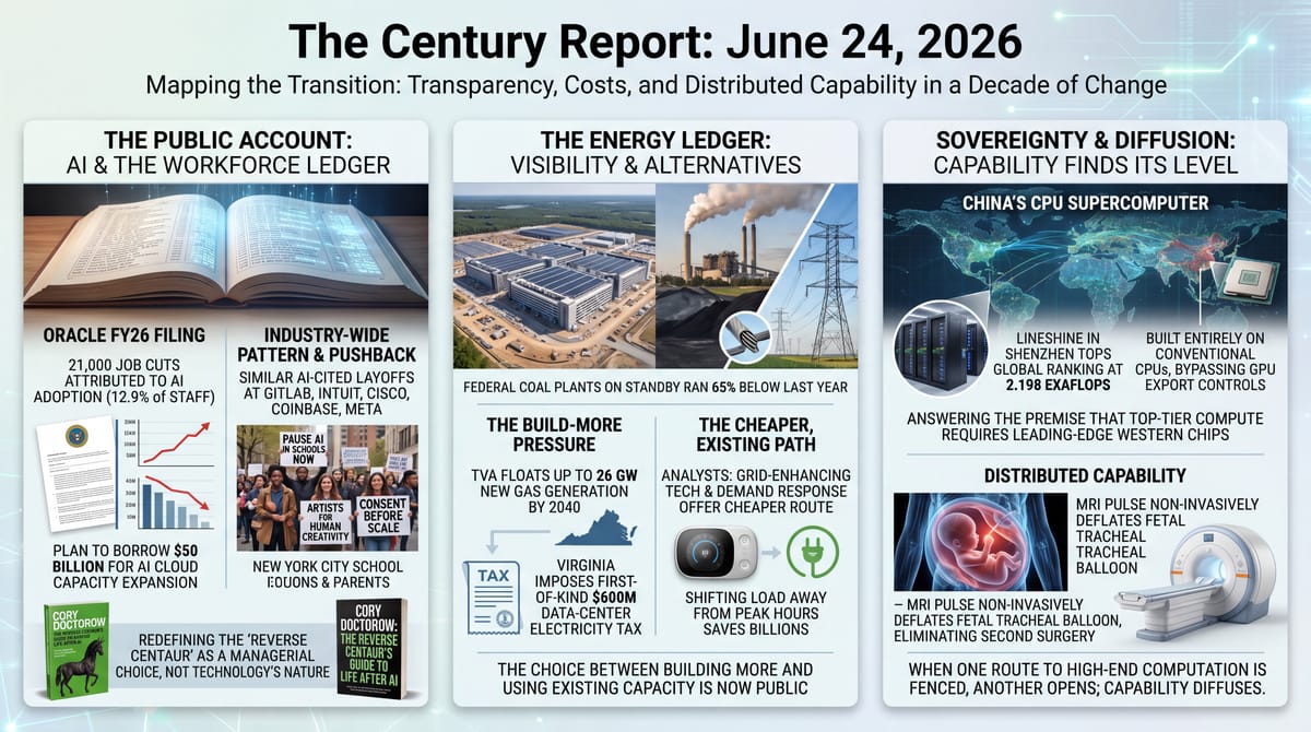 Three-panel infographic: AI workforce ledger with Oracle layoffs and pushback; the data-center energy bill and cheaper grid paths; China's CPU-only supercomputer tops global ranking.