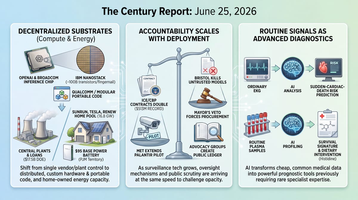 Three-panel infographic: decentralized compute and energy substrates; surveillance oversight scaling with deployment; AI turning routine EKGs and blood draws into advanced diagnostics.