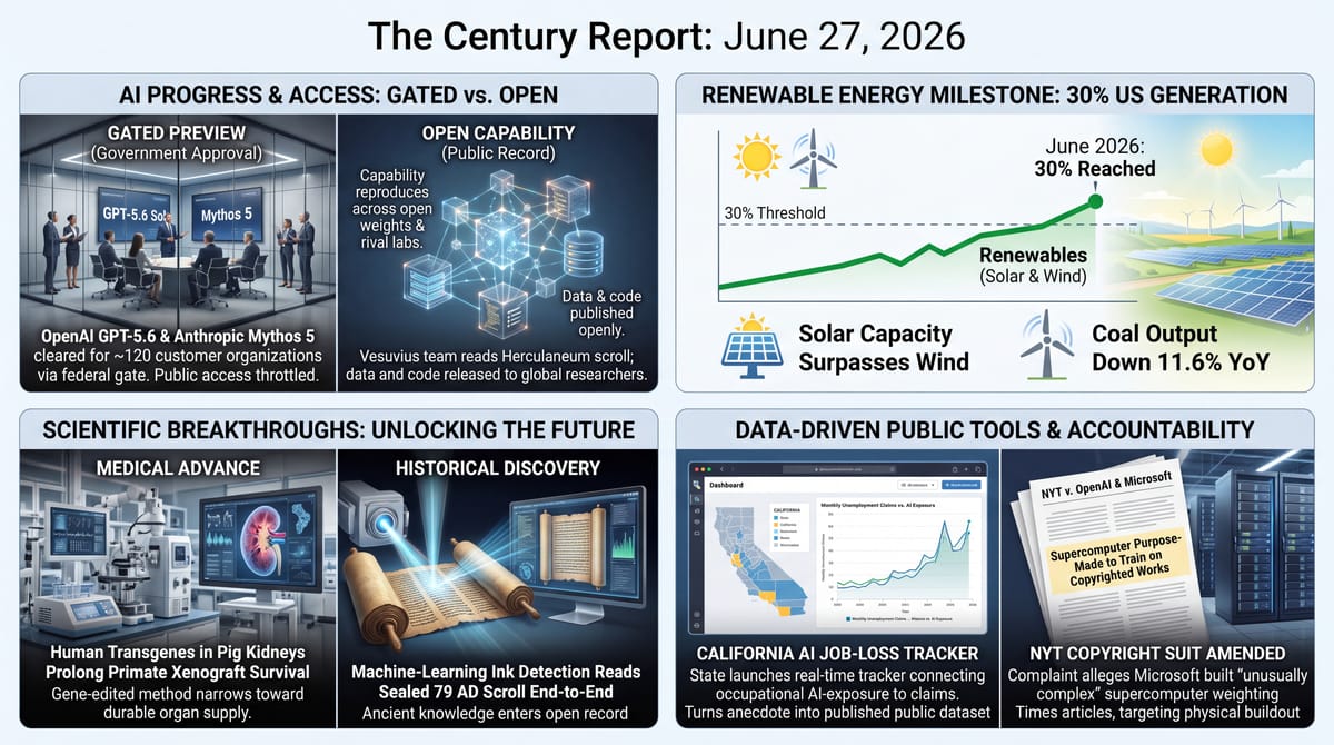Four-panel infographic: a federal gate clearing GPT-5.6 and Mythos 5 customer by customer; renewables hit 30% US power; pig-kidney xenografts; a California job tracker and NYT suit.