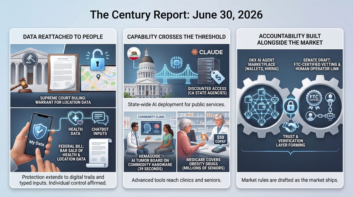 Three-panel infographic: Supreme Court warrant ruling on location data; California offers discounted Claude and a tumor-board AI runs locally; an agent marketplace gains FTC vetting rules.