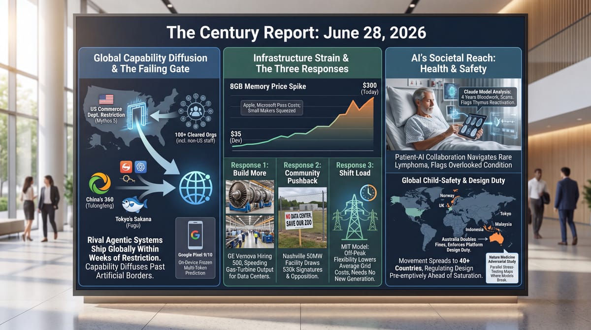Three-panel infographic: AI capability flowing past export gates to Asian labs; a GE Vernova gas turbine and a $300 memory module; AI at a patient's bedside and Australia's child-safety law.