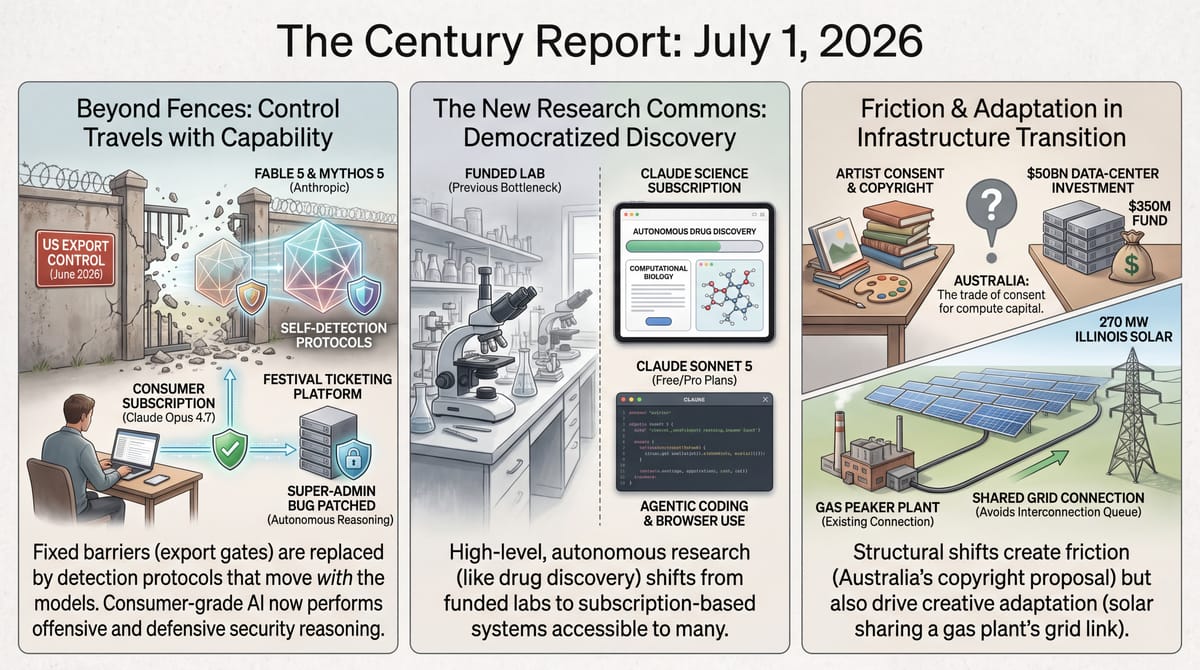 Three-panel infographic: US lifts export controls on Anthropic's Fable and Mythos models; Claude Science opens autonomous research; Australia weighs trading artist consent for data centers.