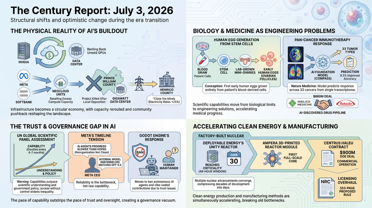 Four-panel infographic: Nvidia renting back GPUs, a killed data center, early-stage human eggs from stem cells, pan-cancer AI, the AI governance gap, and factory-built nuclear reactors.
