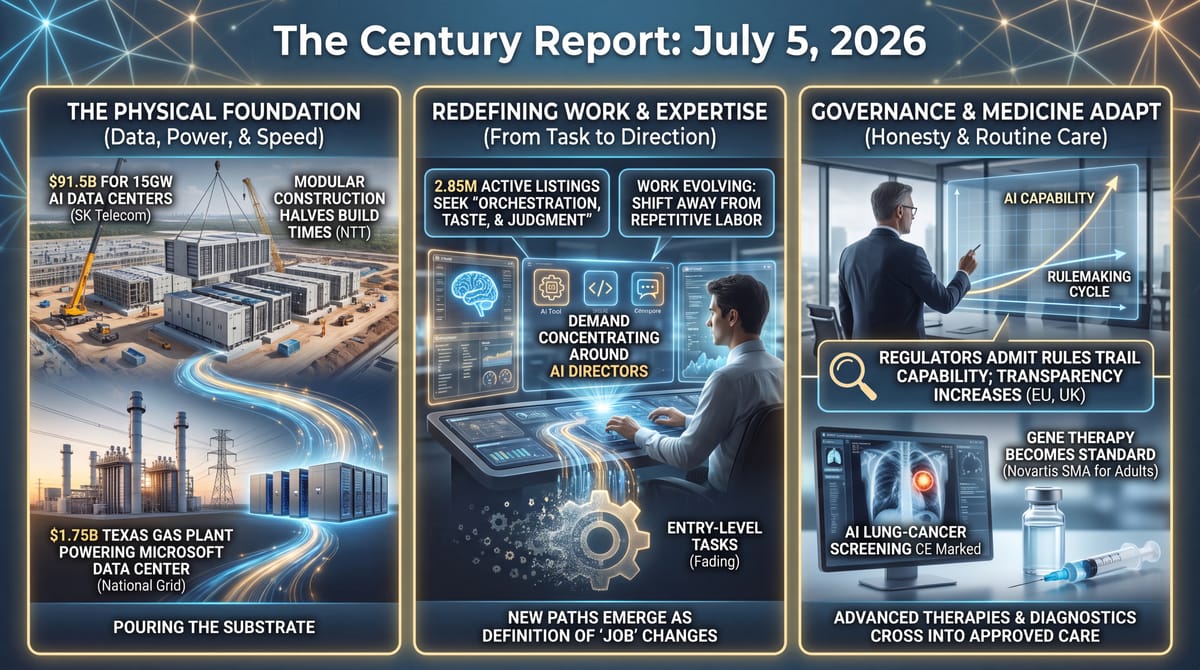 Three-panel Century Report infographic: AI data center construction and a Texas gas plant, work shifting toward AI direction, and regulators plus gene therapy adapting to change.