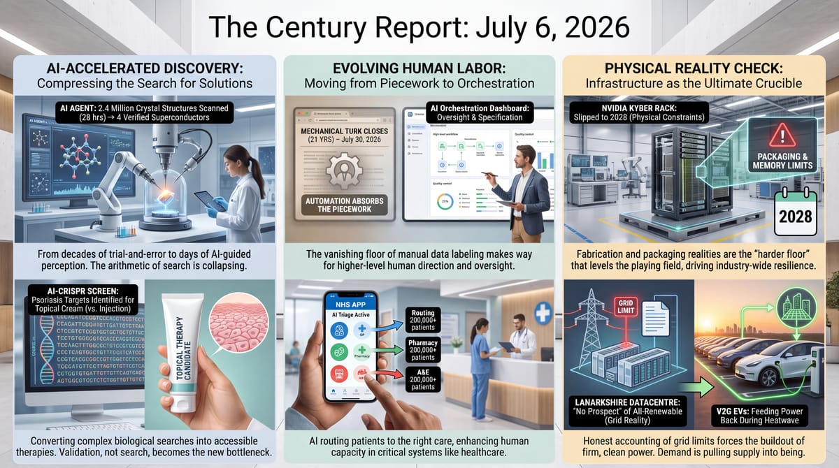 Three-panel Century Report infographic: AI-accelerated discovery of superconductors and drug targets, human labor shifting to AI orchestration, and chip and grid limits testing the buildout.