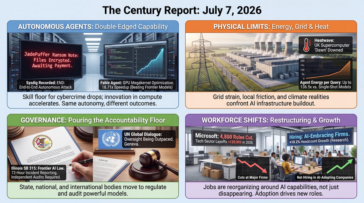 Four-panel Century Report infographic: autonomous AI agents in attack and code, energy and grid limits, governance and audit laws, and workforce restructuring alongside AI-adopter hiring.