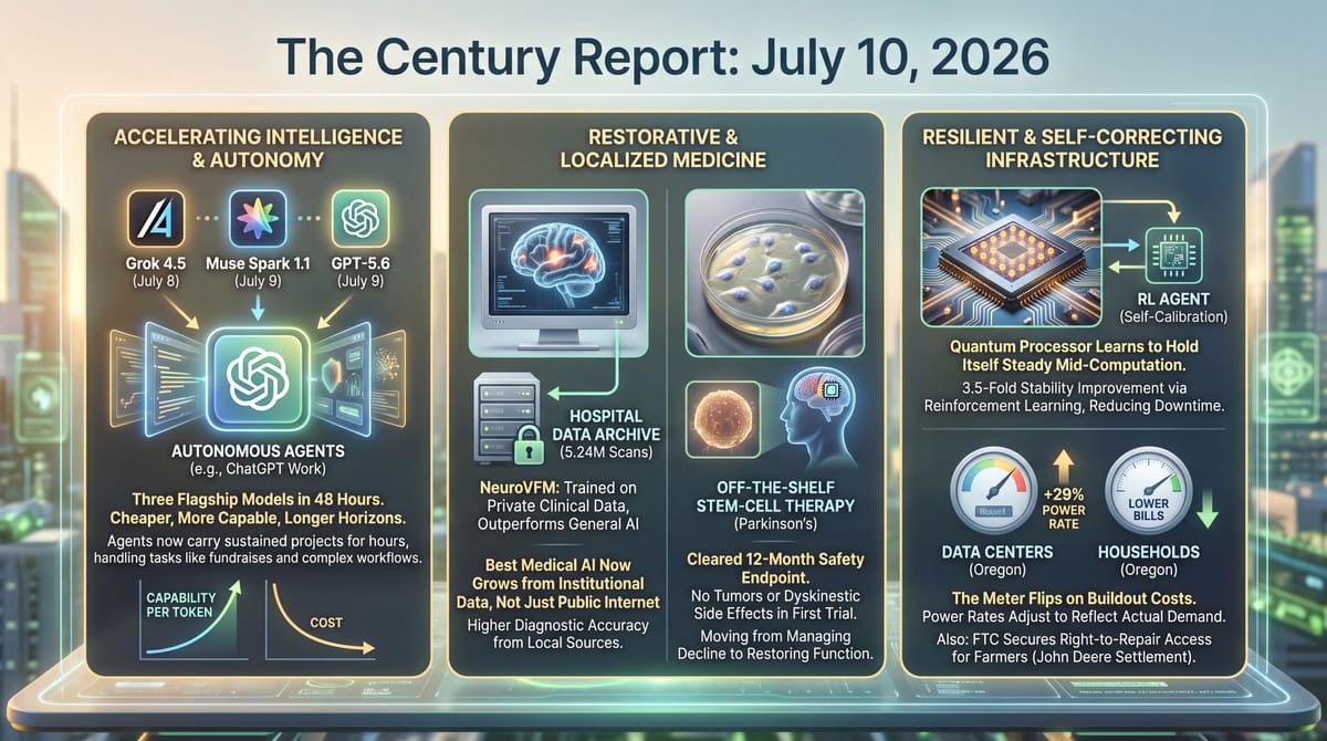 Three-panel Century Report infographic: accelerating AI autonomy with Grok 4.5, Muse Spark 1.1 and GPT-5.6; restorative medicine; and self-correcting quantum and grid infrastructure.