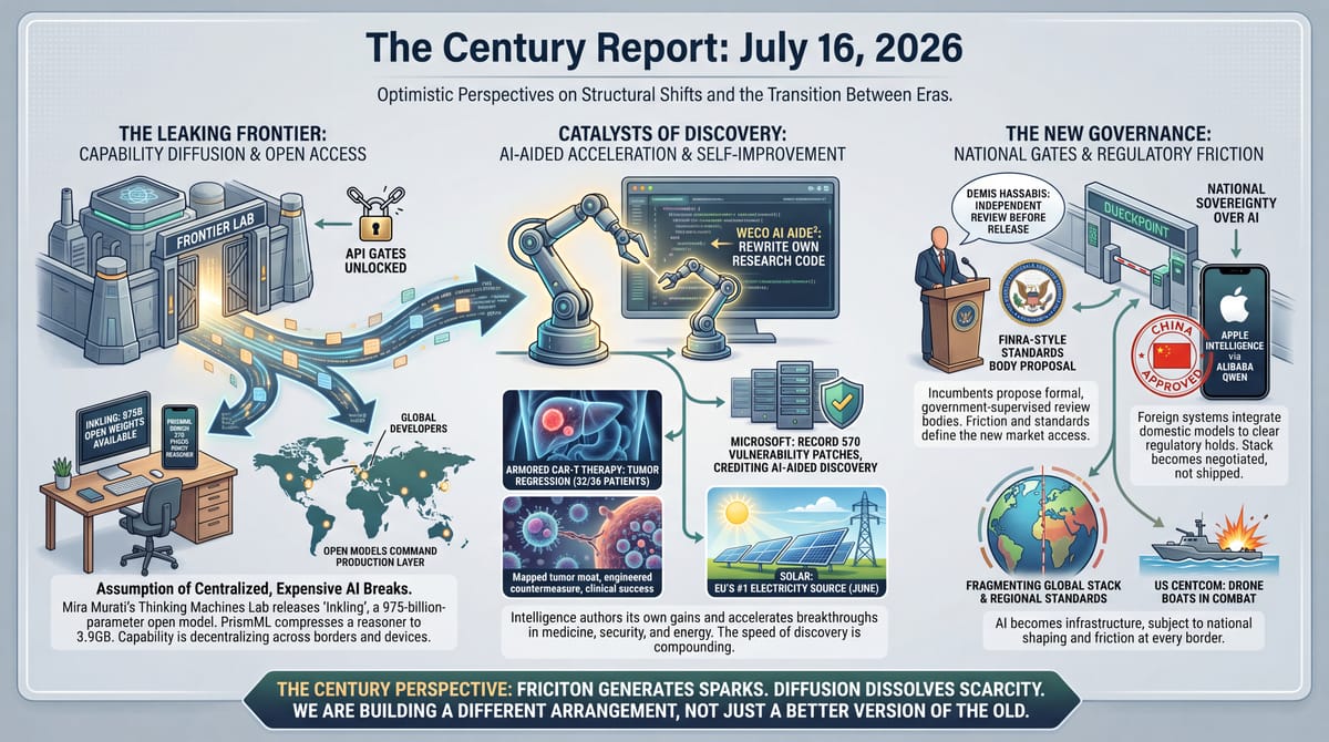 Three-panel infographic, The Century Report July 16 2026: the leaking frontier and open access, AI-aided discovery and self-improvement, and national gates and regulatory friction.