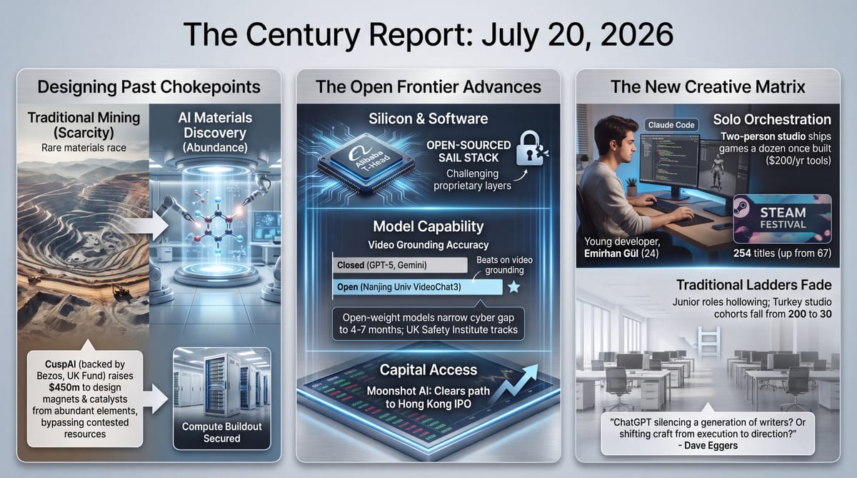 Three-panel infographic, The Century Report July 20 2026: AI materials discovery versus rare-mineral mining, the widening open AI frontier, and solo developers reshaping creative work.
