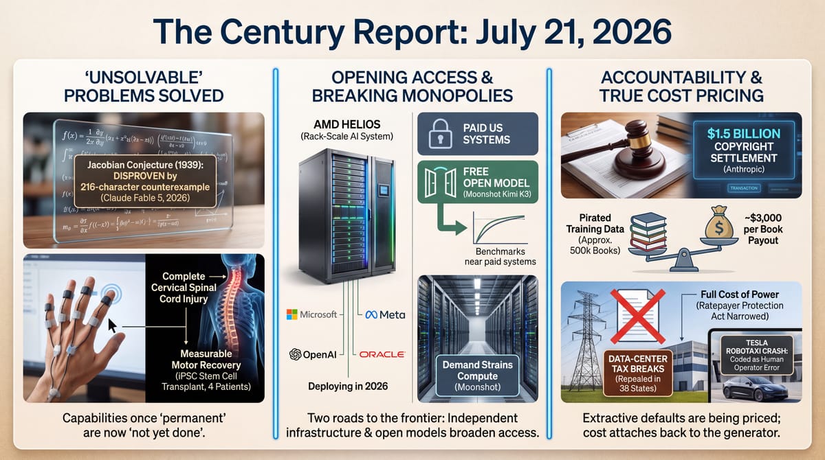 Three-panel infographic, The Century Report July 21 2026: an AI disproving a 1939 math conjecture and spinal recovery, AMD Helios breaking Nvidia's grip, and copyright cost pricing.