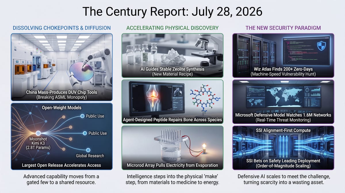 Three-panel infographic, Century Report July 28 2026: China DUV chip tools and Kimi K3 open weights, AI-guided zeolite/bone/evaporation science, Wiz Atlas zero-days and SSI compute.