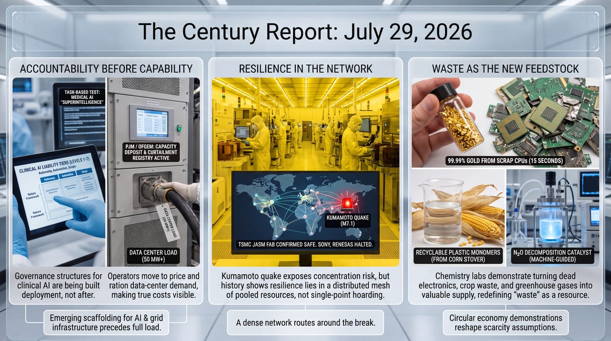 Three-panel Century Report July 29 2026 infographic: clinical AI liability tiers and grid curtailment registry, Kumamoto quake chip-cluster map, and gold recovered from scrap CPUs.