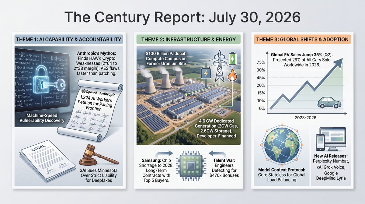 Three-panel Century Report July 30 2026 infographic: Anthropic Mythos crypto flaws and xAI Minnesota suit, $100B Paducah data campus with 4.6 GW power, and 35% EV sales jump chart.