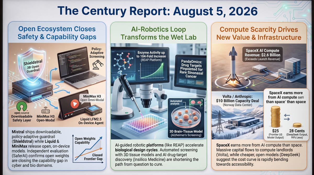 Century Report Aug 5 2026 three-panel infographic: open-weight safety models closing the gap, an AI-robotics loop improving enzymes 104-fold, and compute scarcity reshaping value.