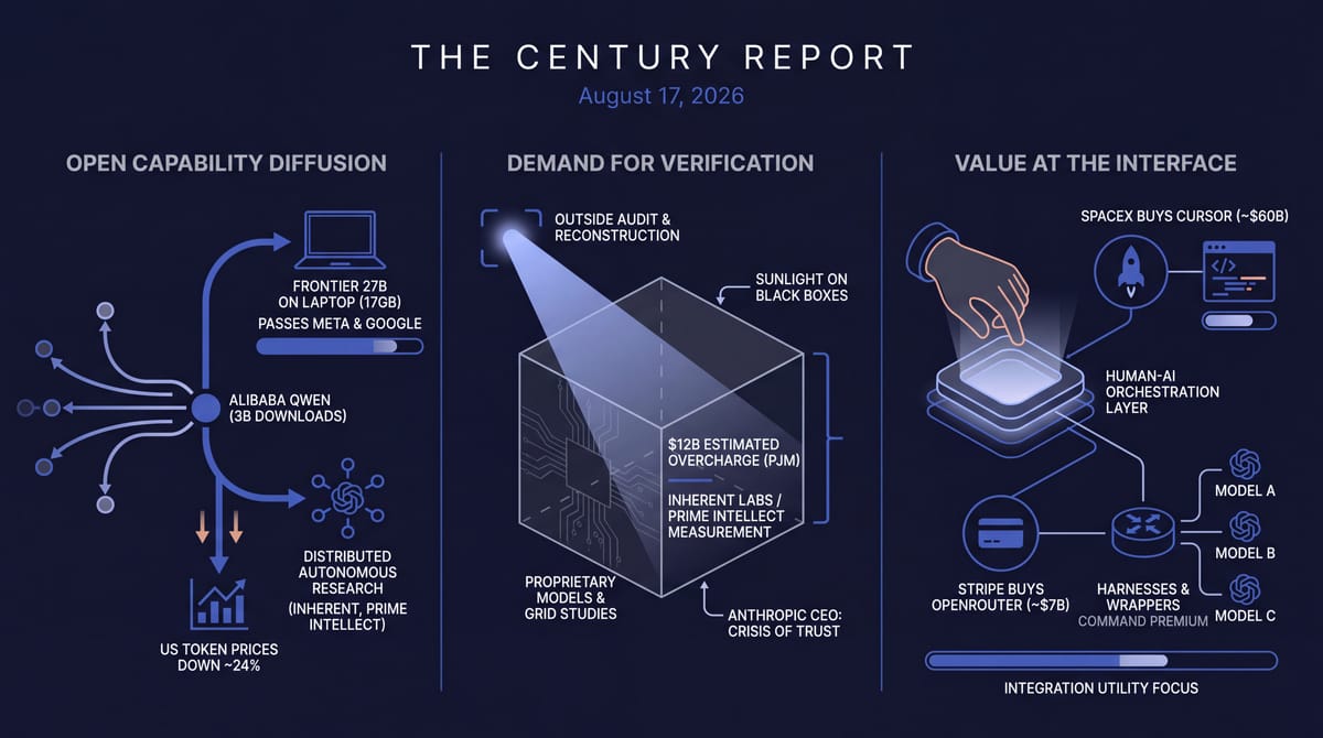 Three-panel infographic: AI capability diffusing from Alibaba Qwen, a spotlight auditing a black box marked $12B PJM overcharge, and a hand over an orchestration layer routing to AI models.