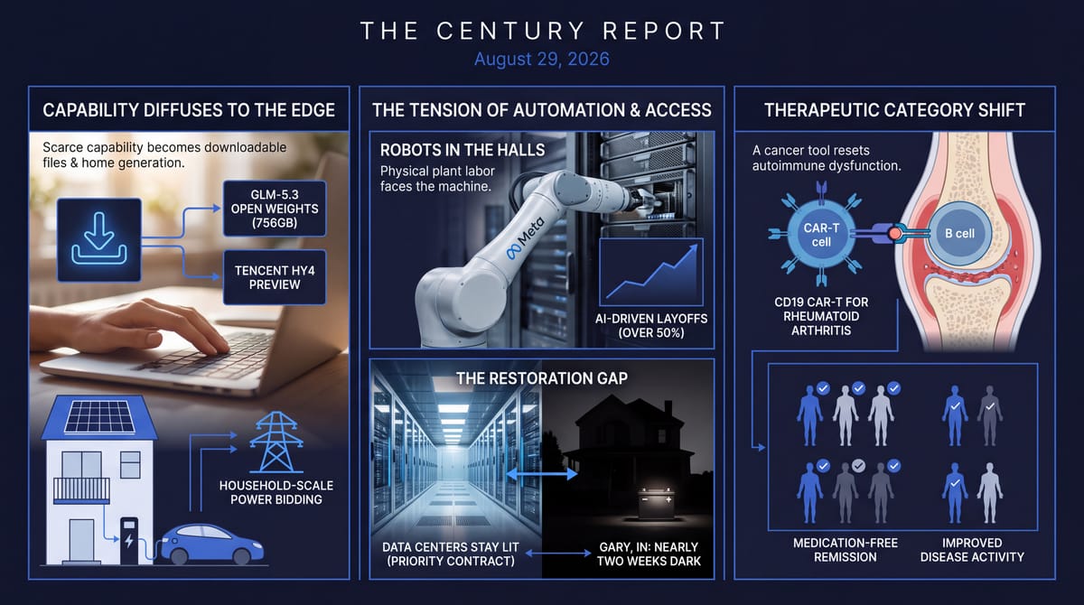 capability diffuses to the edge with open weights and home solar, robots service data centers as parts of Gary Indiana go dark, CAR-T resets arthritis.