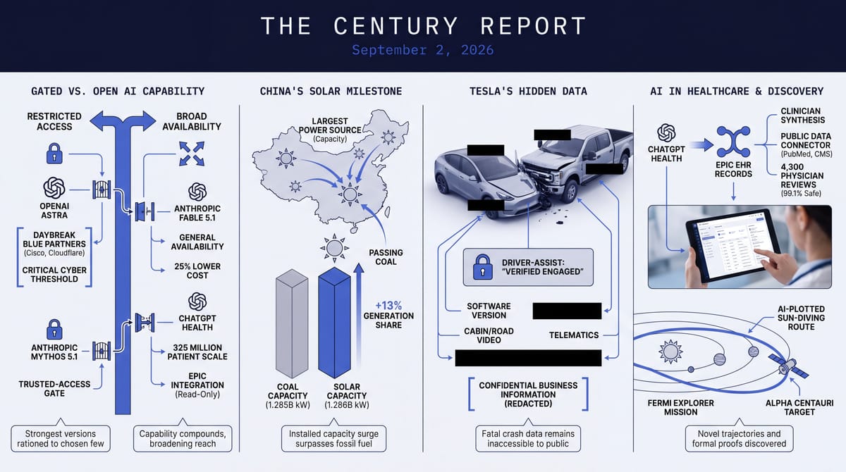 Four-panel Century Report infographic: gated versus open AI capability, China's solar passing coal, Tesla's redacted crash data, and AI in healthcare and space discovery.