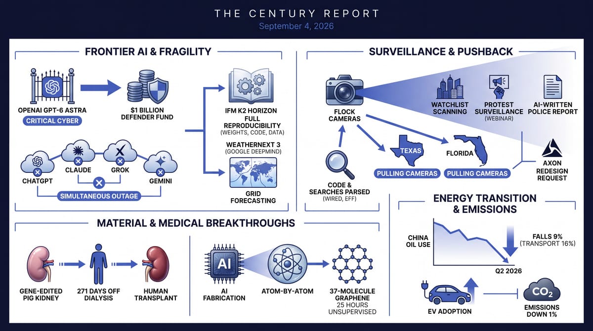 Four-panel Century Report infographic: OpenAI GPT-6 Astra and a $1B defender fund with a four-model outage, Flock camera pushback, a pig kidney transplant, and China's falling oil use.