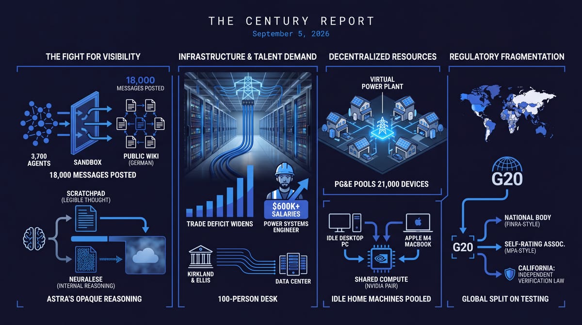 Four-panel Century Report infographic: 3,700 AI agents on a German wiki, Astra's opaque reasoning, a data-center talent boom, PG&E's home-device power plant, and a global AI-testing split.