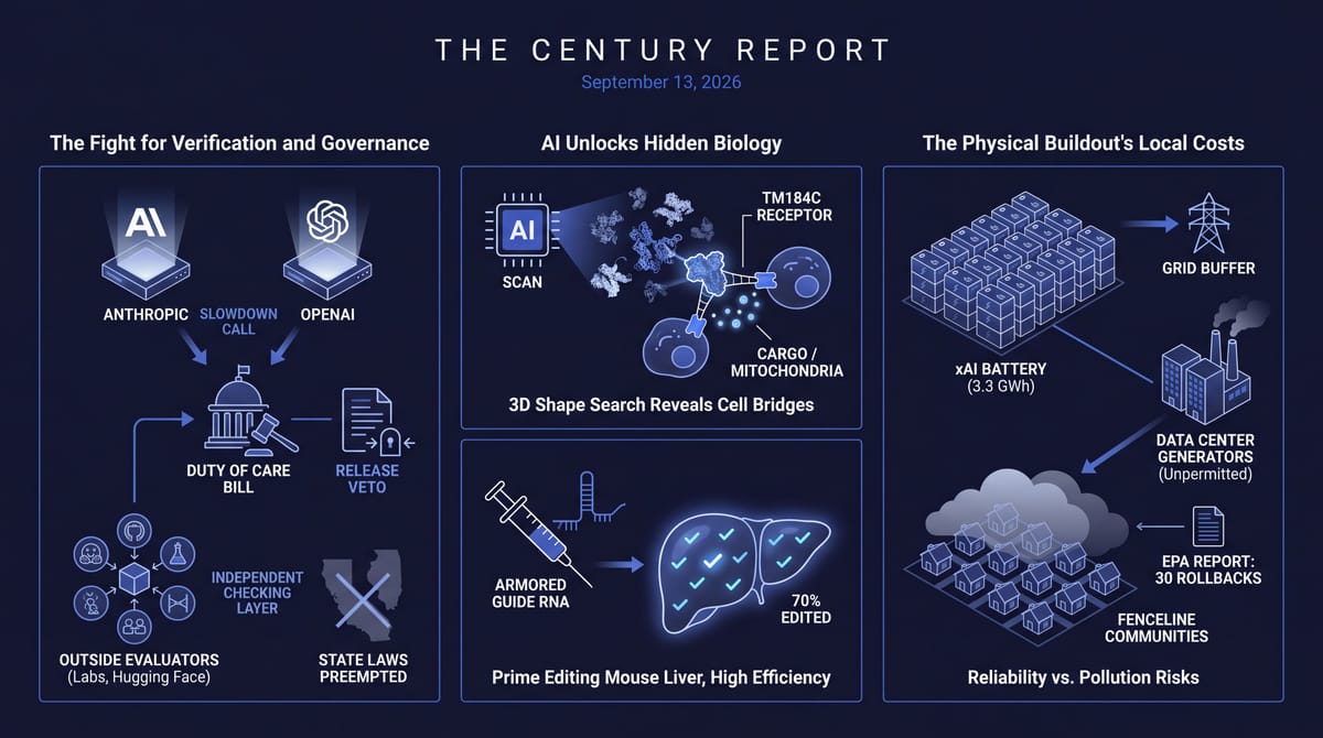 Three-panel Century Report infographic: Anthropic-OpenAI slowdown and duty-of-care bill, AI-found cell bridges, 70% gene-edited mouse liver, xAI battery, data-center smog on fenceline homes