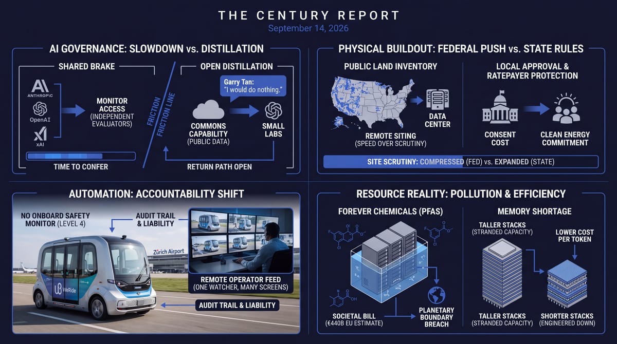 Four-panel Century Report infographic: AI slowdown vs open distillation, federal vs state data-center rules, driverless Zurich WeRide shuttle, PFAS pollution, memory stacks
