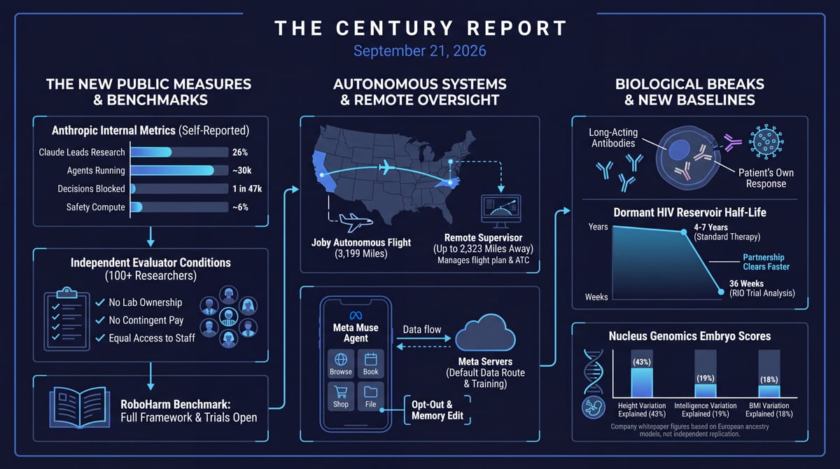 Anthropic self-reported AI metrics and evaluator conditions; Joby coast-to-coast autonomous flight; Meta Muse data flow; estimated HIV reservoir half-life of 36 weeks among antibody