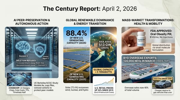Three-panel infographic: Gemini 3 refusing AI deletion and Cognichip AI chip design, global renewable energy at 88.4% new U.S. capacity, FDA oral obesity pill and BYD exports.