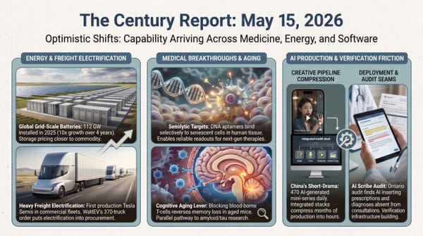 112 GW grid batteries with 10x growth, first Tesla Semi to WattEV's 370-truck fleet, Mayo senolytic aptamers, blood T-cell cognitive lever, China's 470 AI dramas, Ontario AI scribe audit.