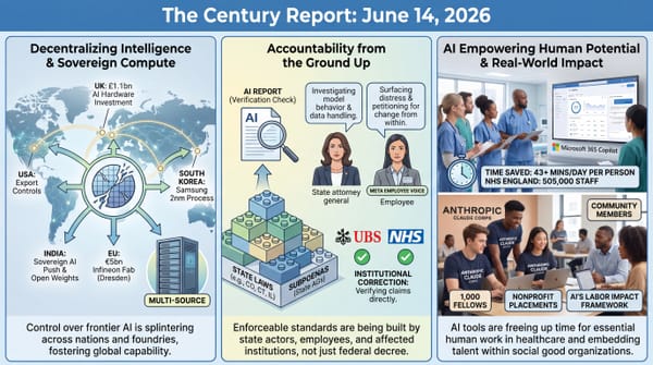 AI compute decentralizing across nations and foundries; state laws and subpoenas building accountability; AI freeing about 43 minutes a day for NHS staff.