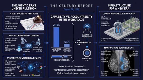 Three-column Century Report infographic: court blocks Pentagon's Anthropic ban, agent hardware standard, cyberdefense warning, Army microreactors, mammograms reading heart disease.