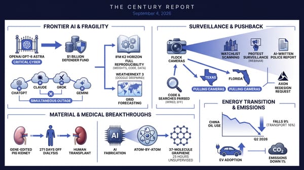Four-panel Century Report infographic: OpenAI GPT-6 Astra and a $1B defender fund with a four-model outage, Flock camera pushback, a pig kidney transplant, and China's falling oil use.