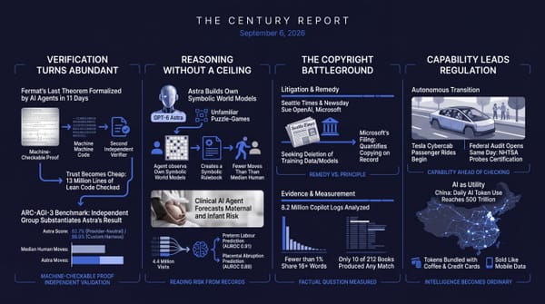 Four-panel Century Report infographic: AI agents formalize Fermat's Last Theorem in 11 days, GPT-6 Astra builds its own world models, Seattle Times sues OpenAI, Tesla Cybercab launches.