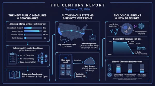 Anthropic self-reported AI metrics and evaluator conditions; Joby coast-to-coast autonomous flight; Meta Muse data flow; estimated HIV reservoir half-life of 36 weeks among antibody